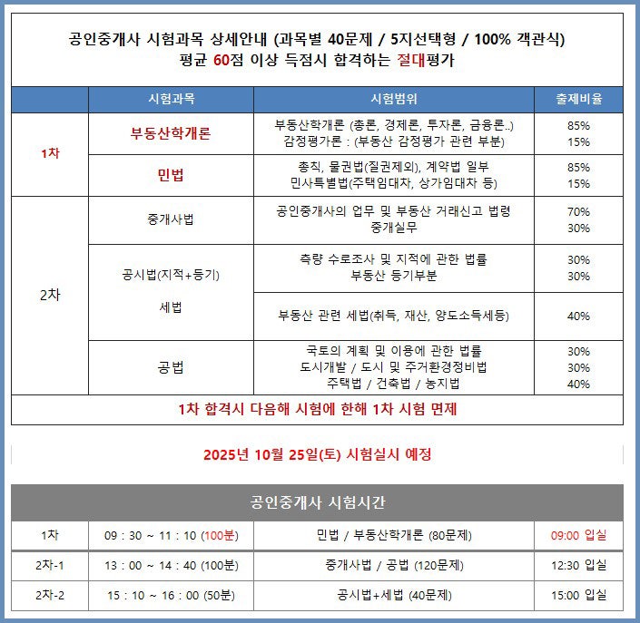 2025 공인중개사시험 일정 및 과목