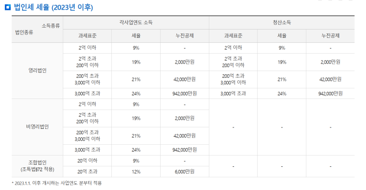  법인세 계산 및 납부 (가수금, 주의사항 등 포함)