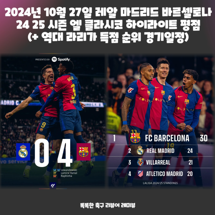 2024년 10월 27일 레알 마드리드 바르셀로나 24 25 시즌 엘 클라시코 전적, 하이라이트 평점 역대 라리가 득점 순위 경기일정 2024년 10월 27일 레알 마드리드 바르셀로나 24 25 시즌 엘 클라시코 전적, 하이라이트 평점 역대 라리가 득점 순위 경기일정