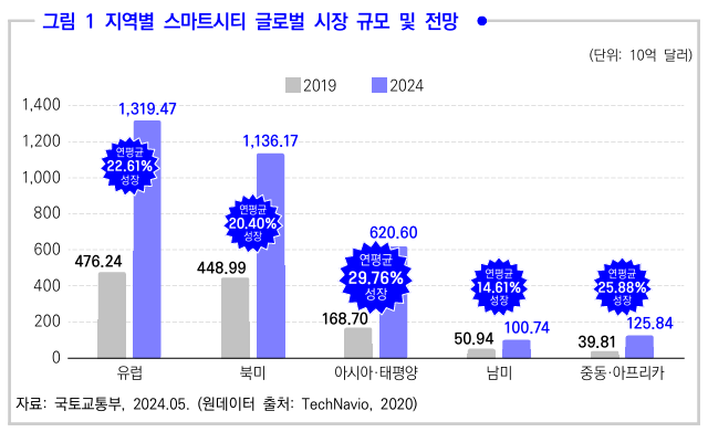  한국형 스마트시티 현황 및 발전 방향