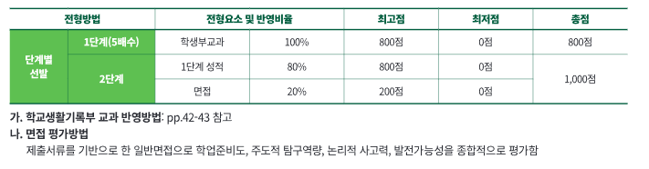  2025 이화여대 고교추천 면접 질문 (26일 토요일)