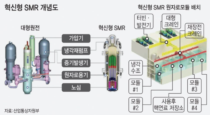 i-SMR 개요/특징, 기술발전동향, 주요국 동향, 상용화현황: SMART,혁신형소형모듈원자로,NuScale Power 모듈 ...