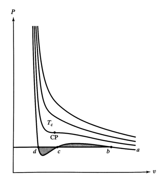  [문제/고전열역학] Equation of state (Van der Waals)