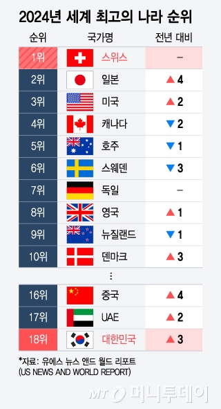 '세계 최고의 나라' 1·2위는 스위스·일본 '세계 최고의 나라' 1·2위는 스위스·일본