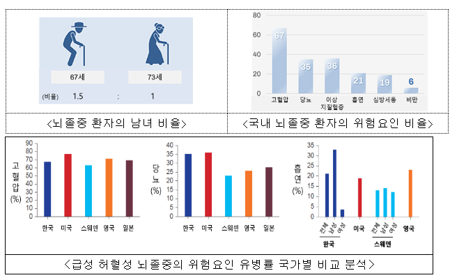 국내 뇌졸중 환자 여전히 당뇨 흡연율 높아 국내 뇌졸중 환자 여전히 당뇨 흡연율 높아
