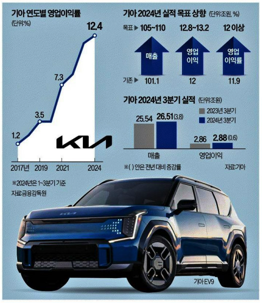 기아차, 2024년 3분기 경영실적 발표, 3분기 기준 최대 실적 기록