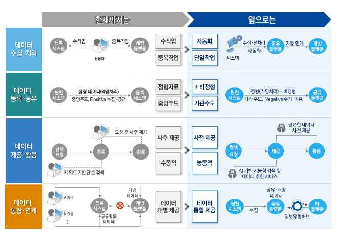 범정부 데이터 수집부터 활용·개방까지 ‘국가공유데이터 플랫폼’ 만든다 범정부 데이터 수집부터 활용·개방까지 ‘국가공유데이터 플랫폼’ 만든다