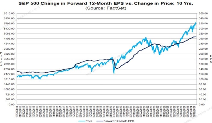  주간 S&P500 읽기('24.10.25) : 선행 PER 21.7배