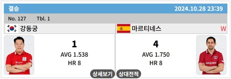 결승전 경기결과 : 다비드 <b>마르티네스</b> 우승, <b>강동궁</b> 준우승,