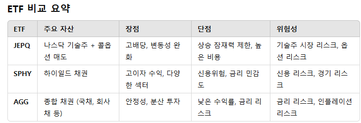 JEPQ, SPHY, AGG 패시브 인컴을 위한 고배당 ETF 비교 JEPQ, SPHY, AGG 패시브 인컴을 위한 고배당 ETF 비교