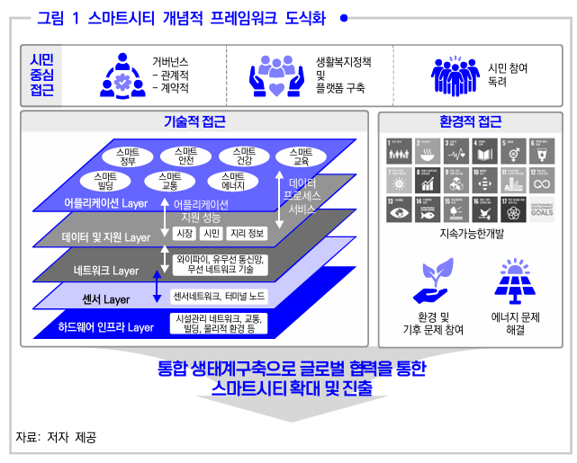  스마트시티 구성 프레임워크 제안 및 해외사례 분석