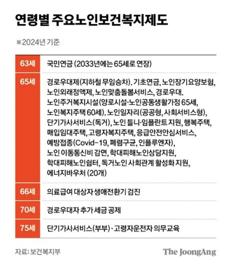  노인 연령별 주요 보건복지제도 요약