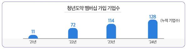 청년의 미래, 기업과 정부가 응원합니다. 청년의 미래, 기업과 정부가 응원합니다.