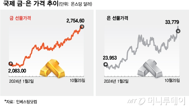 "금값 8배 오르면 '은'은 15배 뛰어요"…은 투자가 더 매력적인 이유 "금값 8배 오르면 '은'은 15배 뛰어요"…은 투자가 더 매력적인 이유