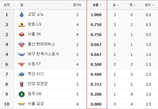 2024년 10월 5주차 <b>프로농구</b> 일정, 고양 <b>소노</b>와 원주 DB의... 