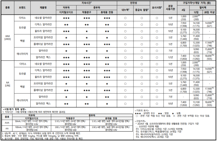 다이소 건전지 추천 품질 테스트 결과 vs 에너자이저, 듀라셀, 벡셀 [한국소비자원]