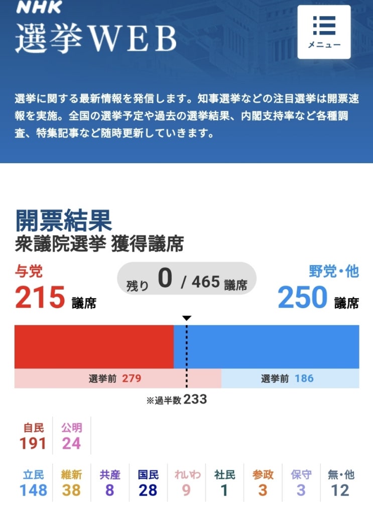 <b>선거</b> 결과: <b>자민당</b> + 공명당 연합 <b>과반</b>확보(233석) <b>실패</b>