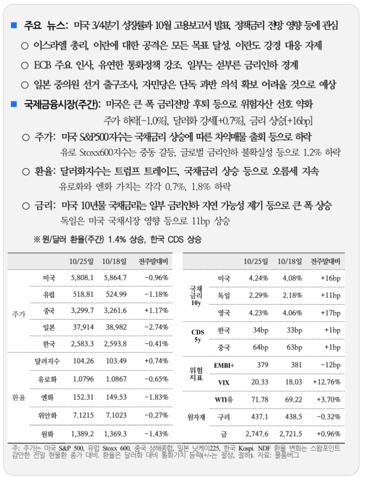 국제 금융 속보 10.28_국제금융센터