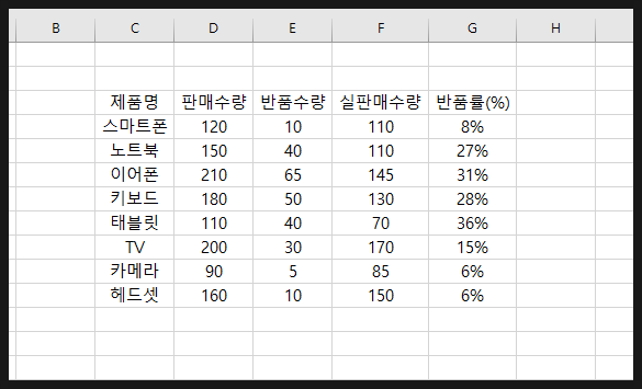 엑셀 표 만들기 예시 간단한 기본 표 만드는 방법 정리 : 네이버 블로그