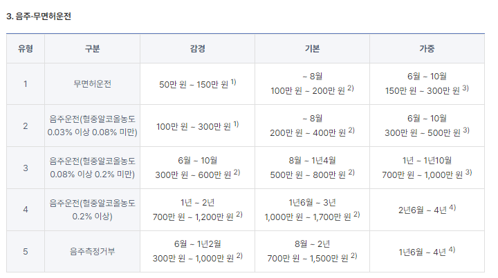  음주운전 처벌, 초기단계부터 대응이 필요합니다
