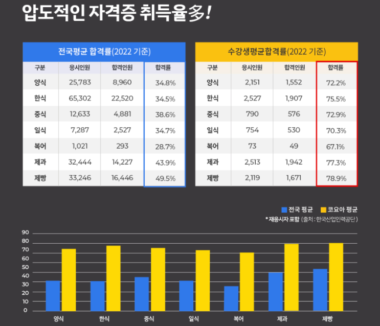  제과제빵기능사필기 부터 실기까지 자격증 취득하자