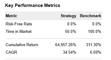  퀀트 와 시즈널리티 결합 ( 승률 95%, 년36% 수익)