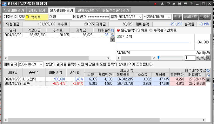  이탈과 손절 그리고 매집, 받아먹는 하락,,,코콤 , 나노엔텍 전업일지