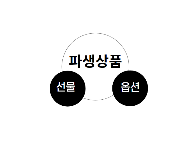  선물과 옵션의 차이