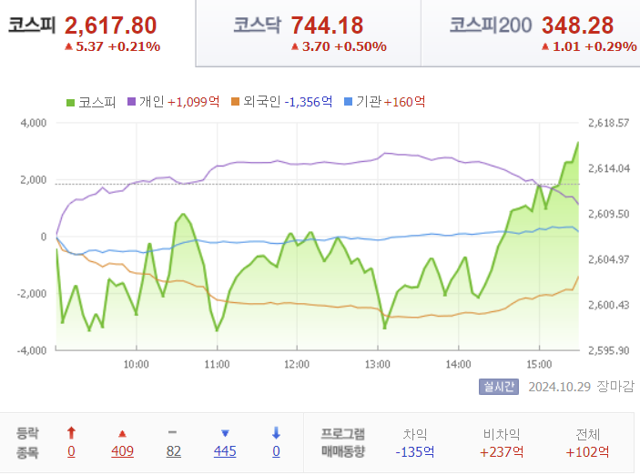 주식 마감시황 및 특징주 10월29일(화)