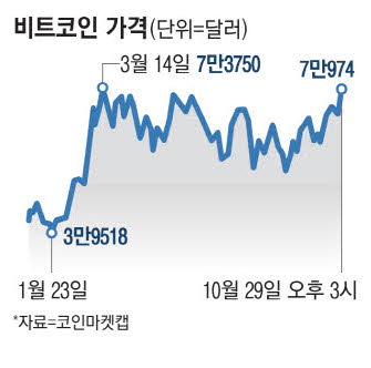 '트럼프 트레이드' 비트코인 1억원 재돌파 눈앞 '트럼프 트레이드' 비트코인 1억원 재돌파 눈앞