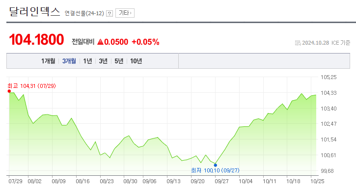  달러인덱스와 원달러환율간의 상관관계