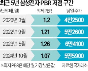 PBR 1배=주가 반등…삼성전자 공식 통할까 PBR 1배=주가 반등…삼성전자 공식 통할까