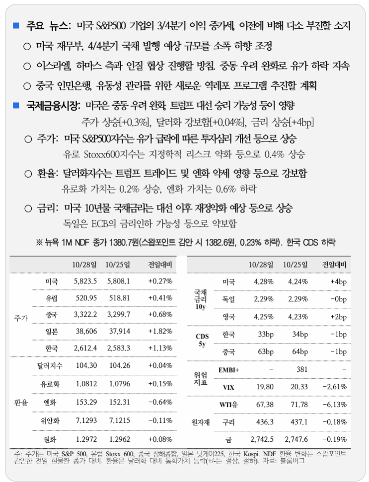  국제 금융 속보 10.29_국제금융센터