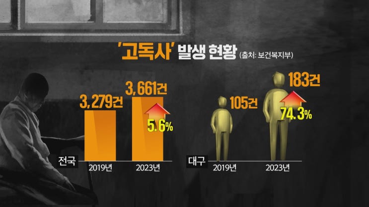 “일주일에 두 명이나” 잇단 중·장년 고독사…대책은? “일주일에 두 명이나” 잇단 중·장년 고독사…대책은?