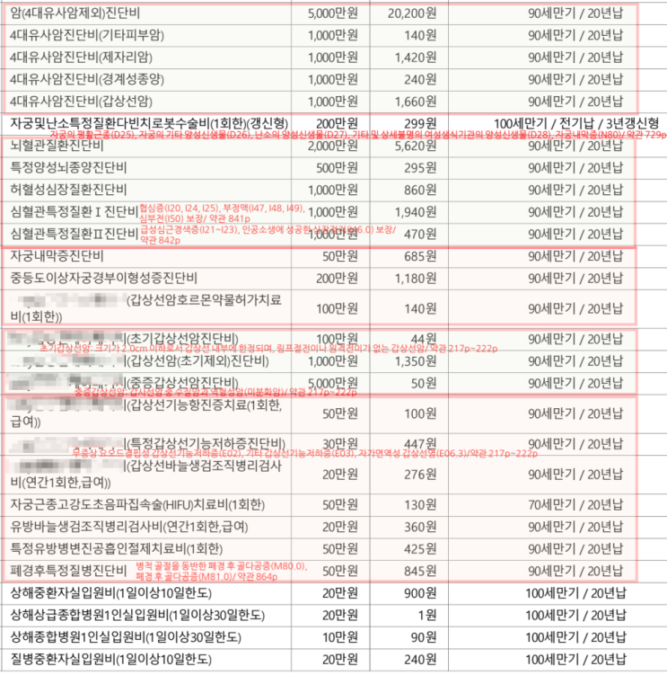  놓치면 아까운 20대 보험 설계안: 암, 뇌, 심, 일상생활배상책임, 여성질환까지