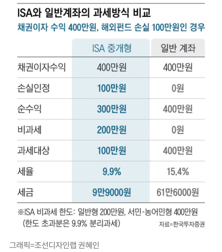  ISA 계좌는 미리 만들어두자