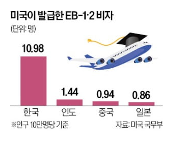  [뉴스] 한국 떠나는 최고급 인재