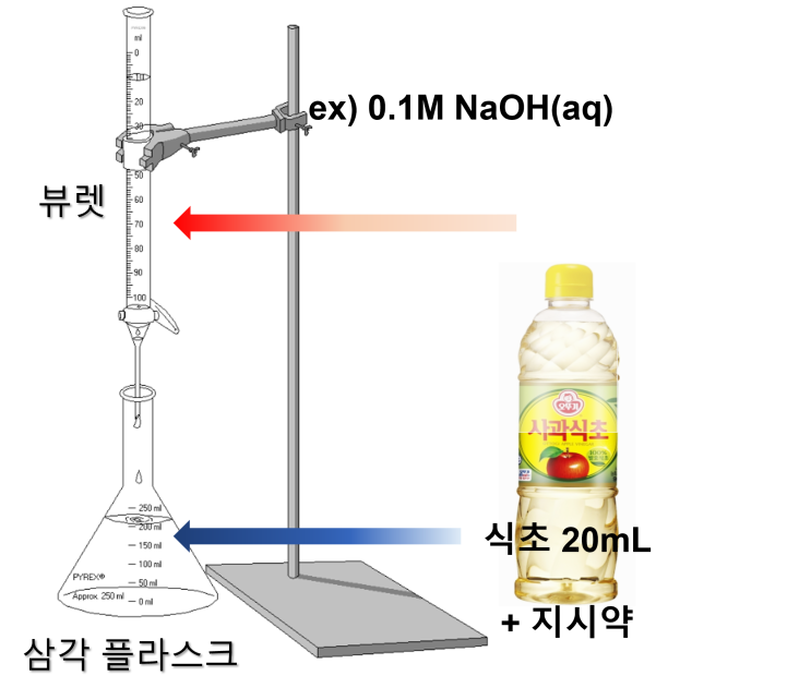  화학1 중화적정 식초 속 아세트산 함량 구하기.