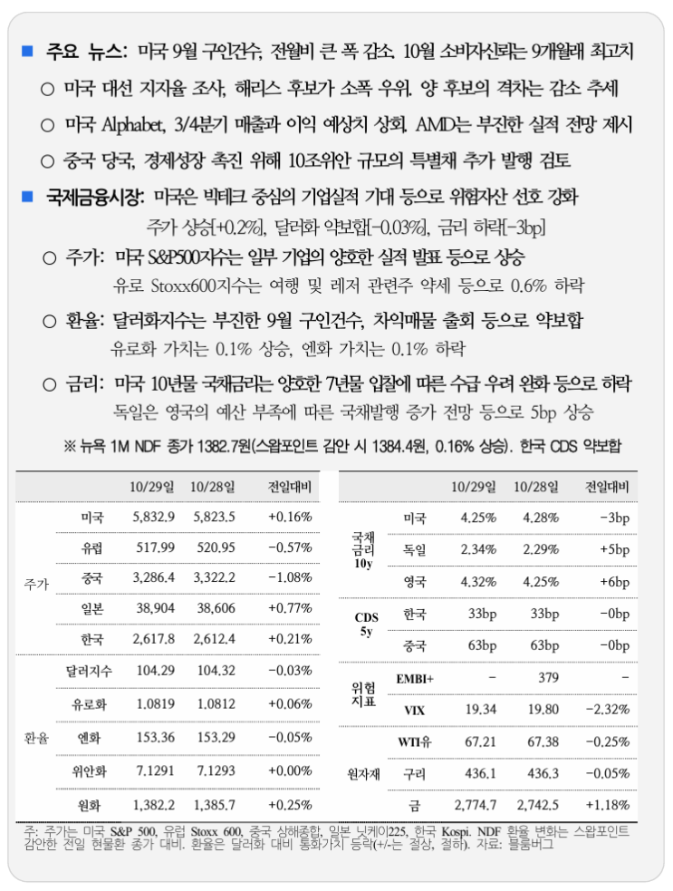  국제 금융 속보 10.30_국제금융센터