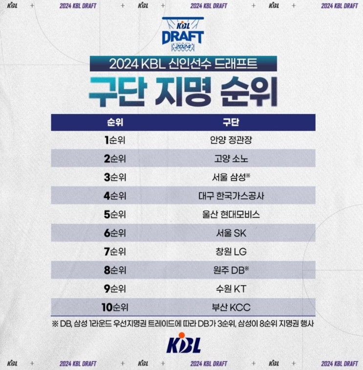 선수 <b>드래프트</b> 11월 15일 금요일 오후 3시 고양 <b>소노</b>... 