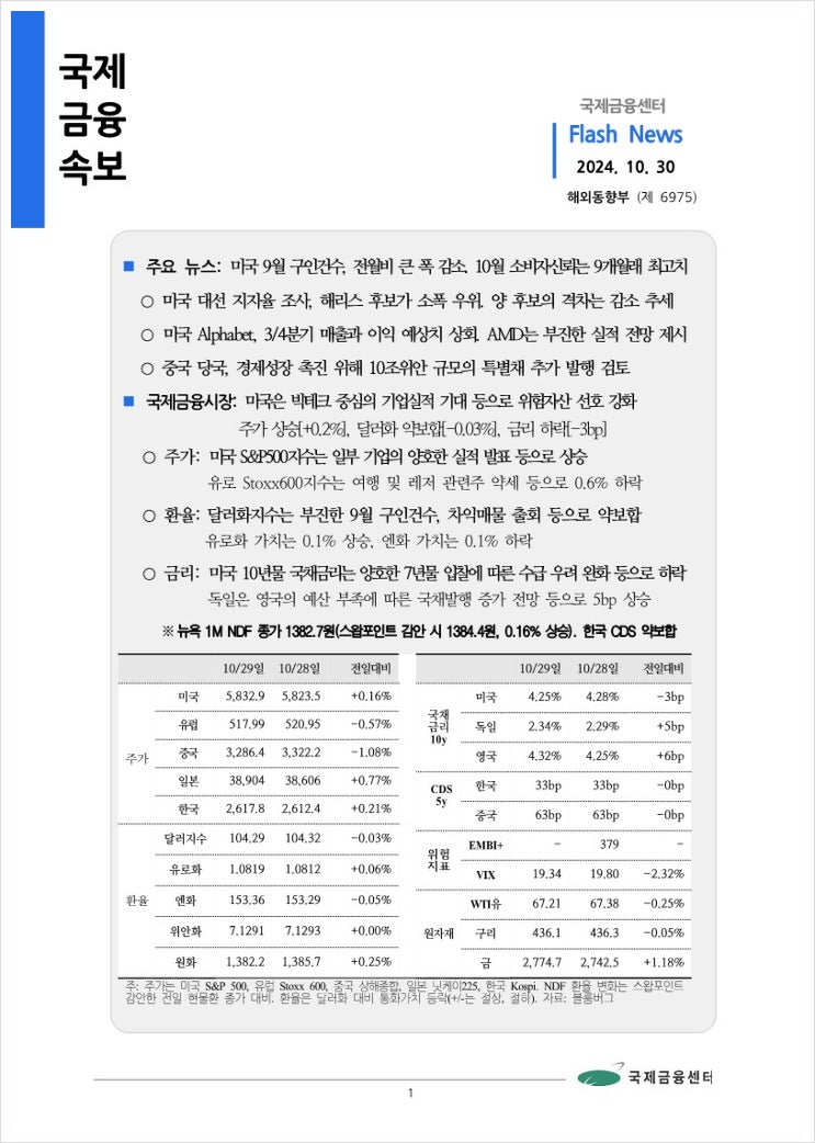  [10.30] 미국 9월 구인건수, 전월비 큰 폭 감소. 10월 소비자신뢰는 9개월래 최고치 등, 국제금융속보
