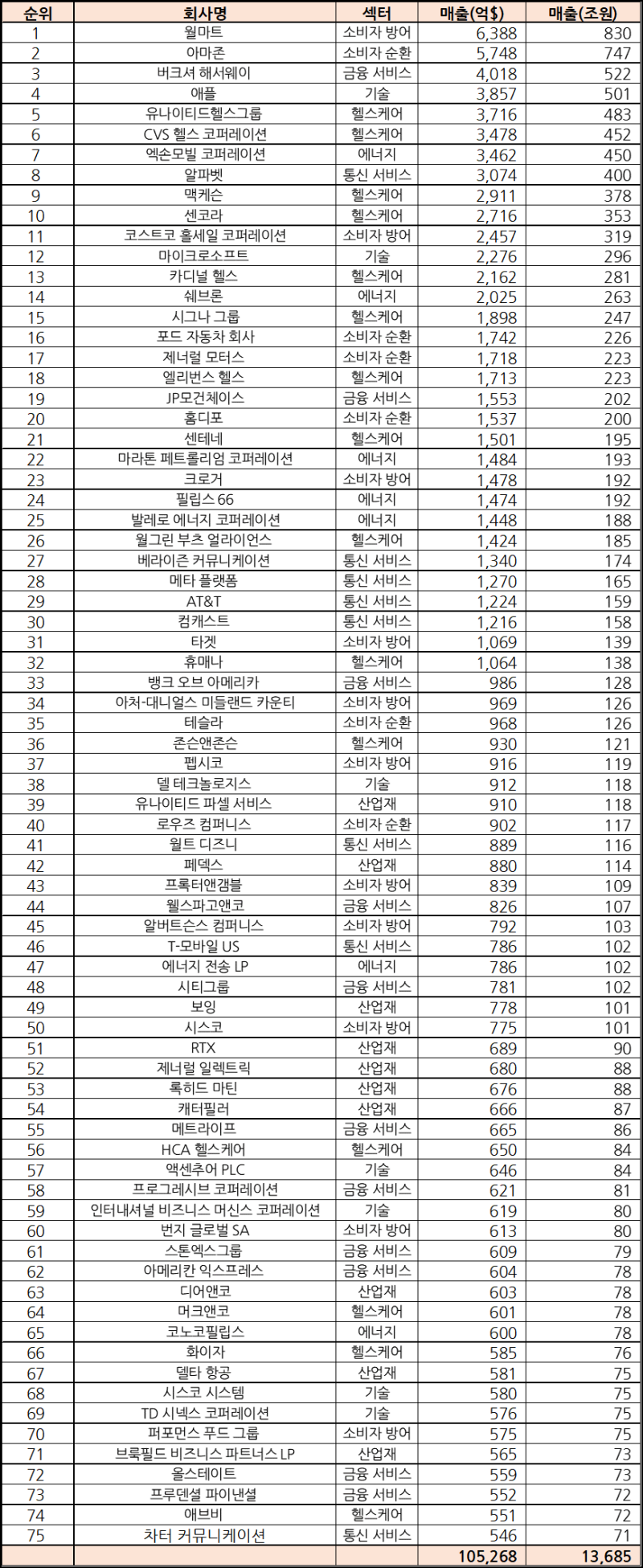 미국 상장 회사 분석(기업 및 산업군별 매출순위 등) : 네이버 블로그