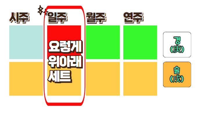  경술일주, 경금일간