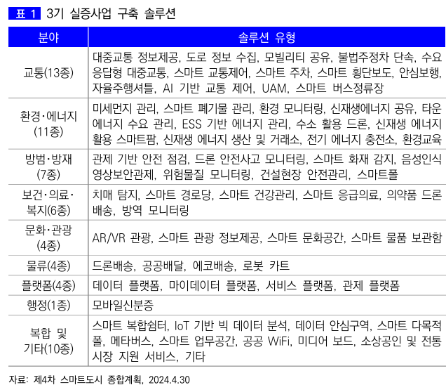  스마트시티 발전을 위한 건설산업의 역할 모색