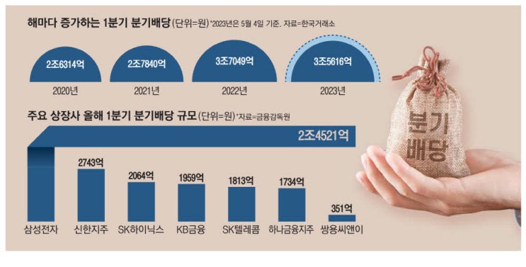  2024년 3분기 분기배당주 추천