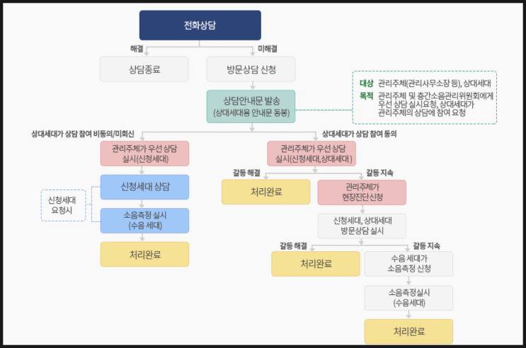 층간소음 해결방법, 한국환경공단 층간소음 이웃사이센터 이용하기 층간소음 해결방법, 한국환경공단 층간소음 이웃사이센터 이용하기