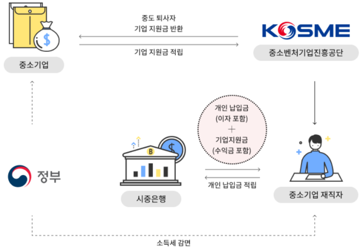  중소기업 재직자 우대 저축공제 신청 조건 적립 만기 금액
