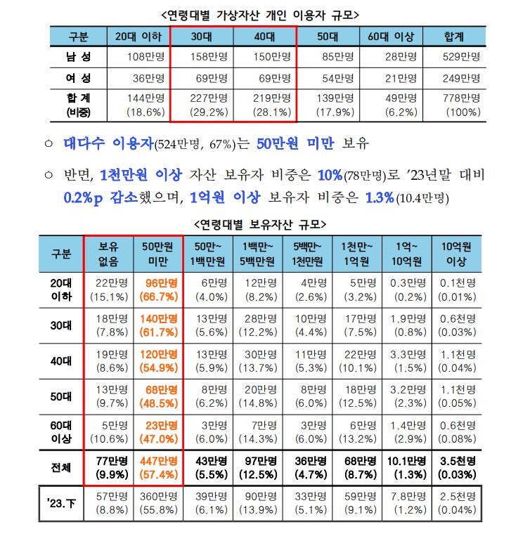  금융위에서 발표한 연령대별 코인보유자산 규모
