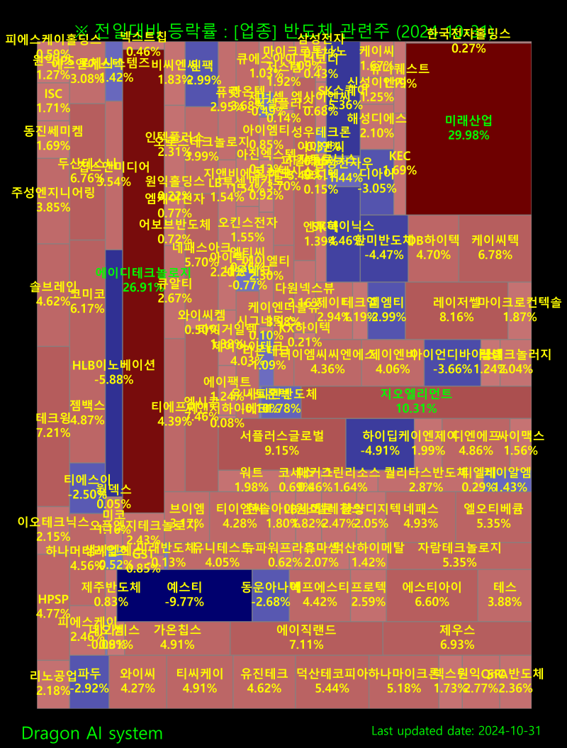반도체 관련주 [마감:10/31(목)] : 네이버 블로그