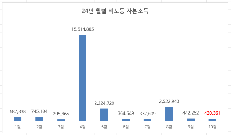 24년 10월 부수입 (비노동 자본소득) 결산 : 24년 월평균 235만원 달성 24년 10월 부수입 (비노동 자본소득) 결산 : 24년 월평균 235만원 달성